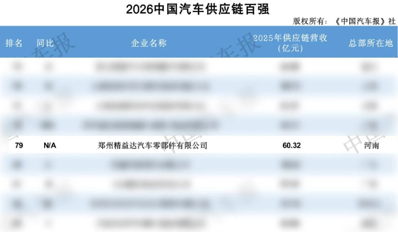 实至名归！精益达荣登《2026中国汽车供应链百强榜单》