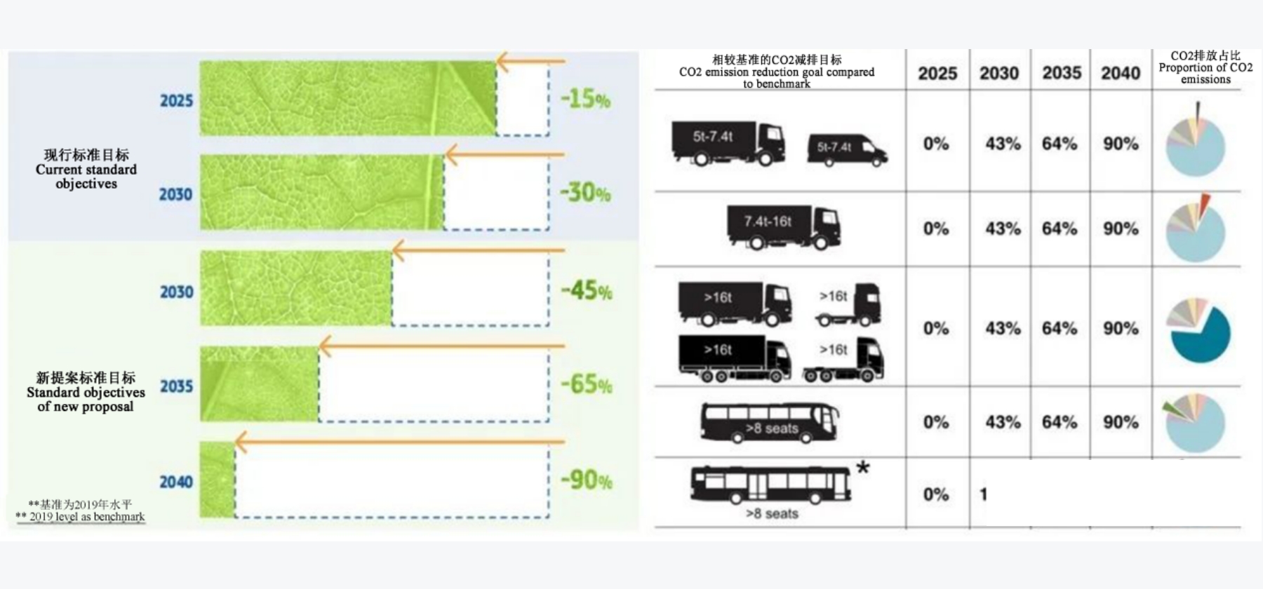 Overseas Observation | Development Trend Analysis of EU Heavy-duty Truck and Bus Electrification（1）