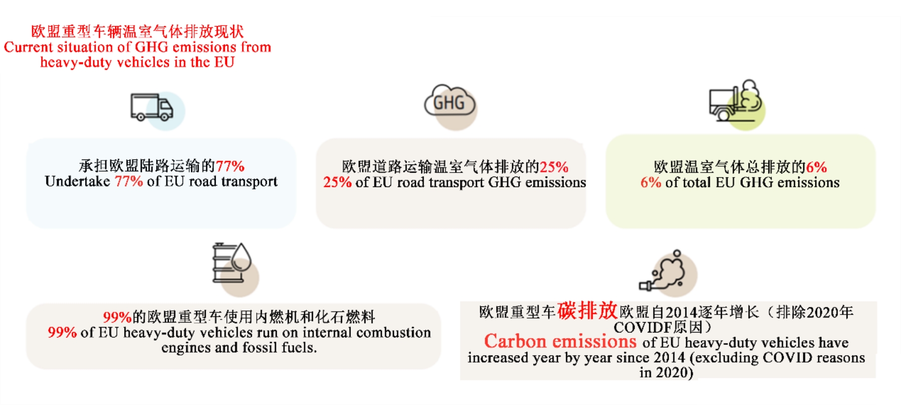 Overseas Observation | Development Trend Analysis of EU Heavy-duty Truck and Bus Electrification（1）